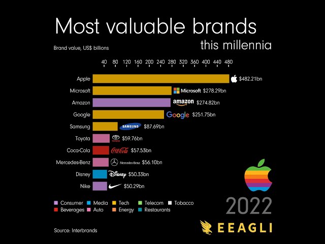 Most valuable brands this millennia 