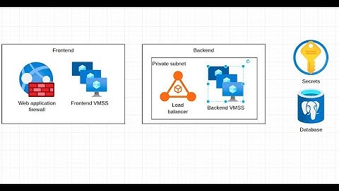 Azure and Terraform for dev and prod environments