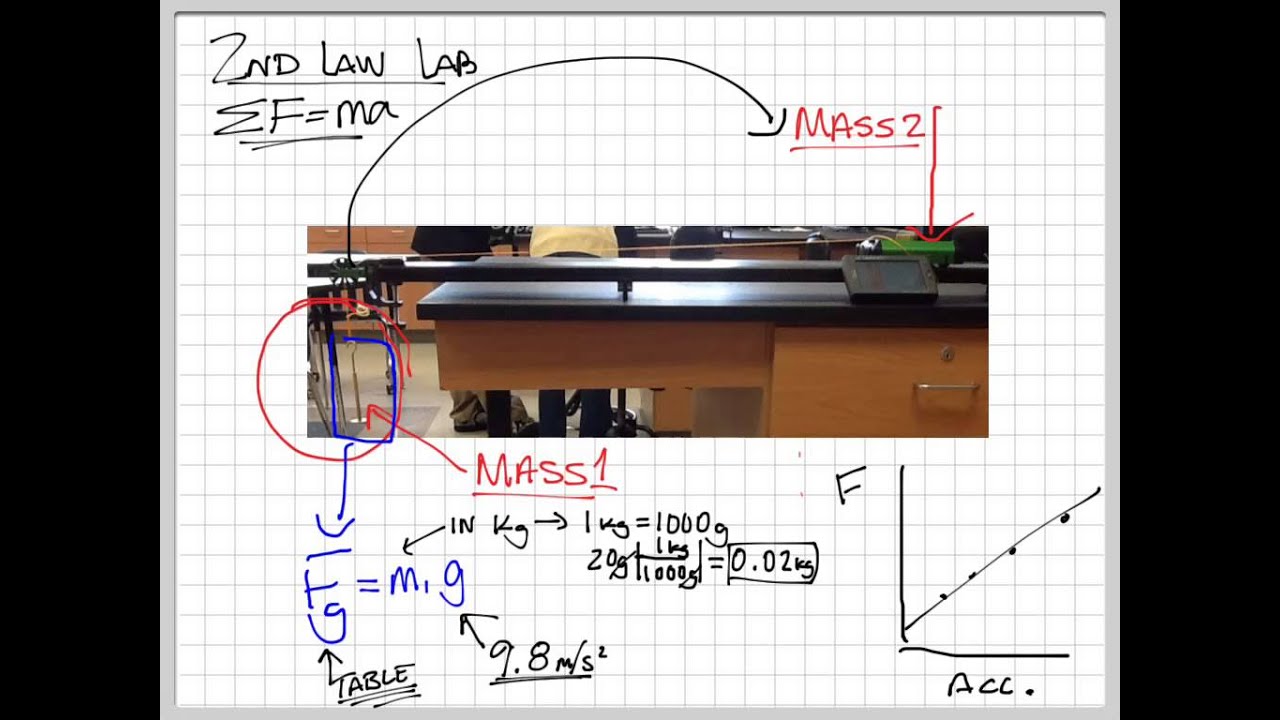 Physics lab report newton's second law