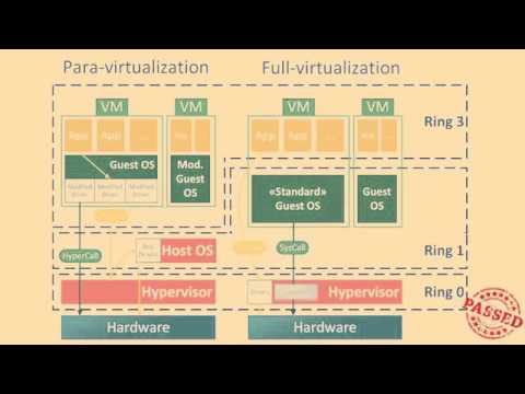 virtualization technologies how a hypervisor works youtube how hypervisor works