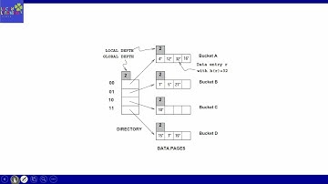 "Extendible hashing"  in Hash Based Indexing...