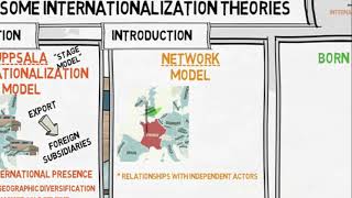Internationalization Theories Marketing