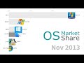 Most Popular Operating Systems (Desktop & Laptops) 2003 - 2019