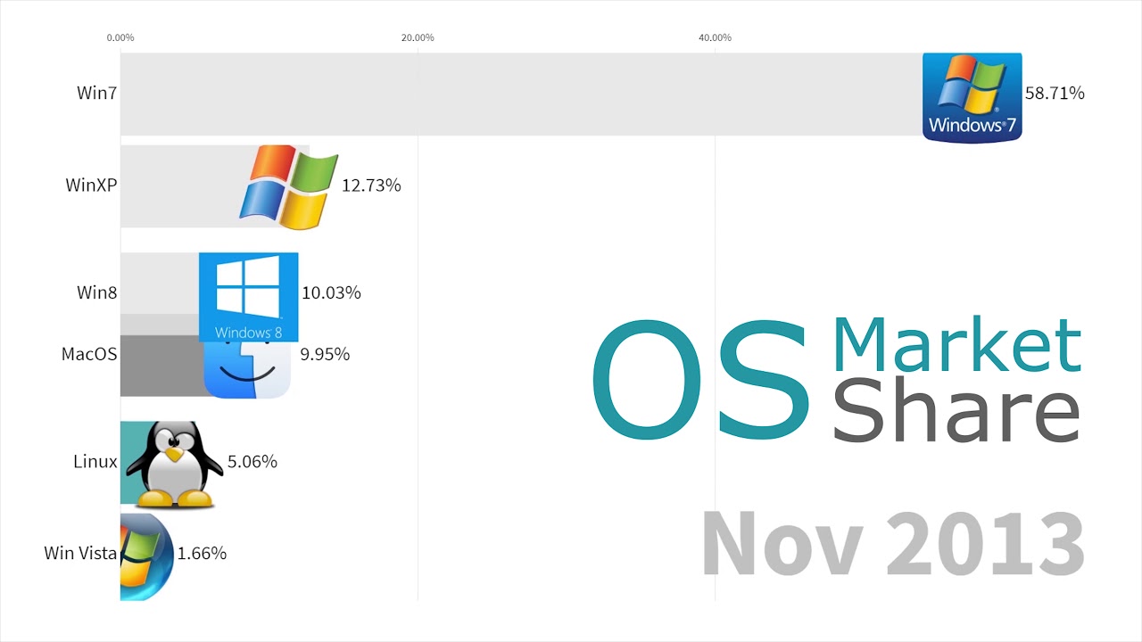 Update Most Popular Operating Systems (Desktop \u0026 Laptops) 2003 - 2019