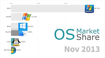 Which OS is used by the most of people in the world?