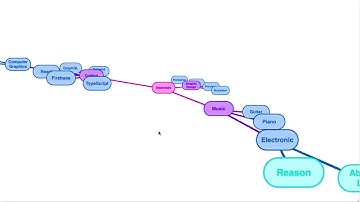 Mind map zooming, panning and rotating properly