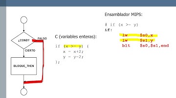 Sentencia de control IF de C traducida a lenguaje ensamblador de MIPS
