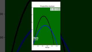 Projectile motion #physics #python #visual
