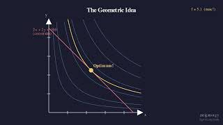 Lagrange Multipliers — Constrained Optimization Visualized | Calculus
