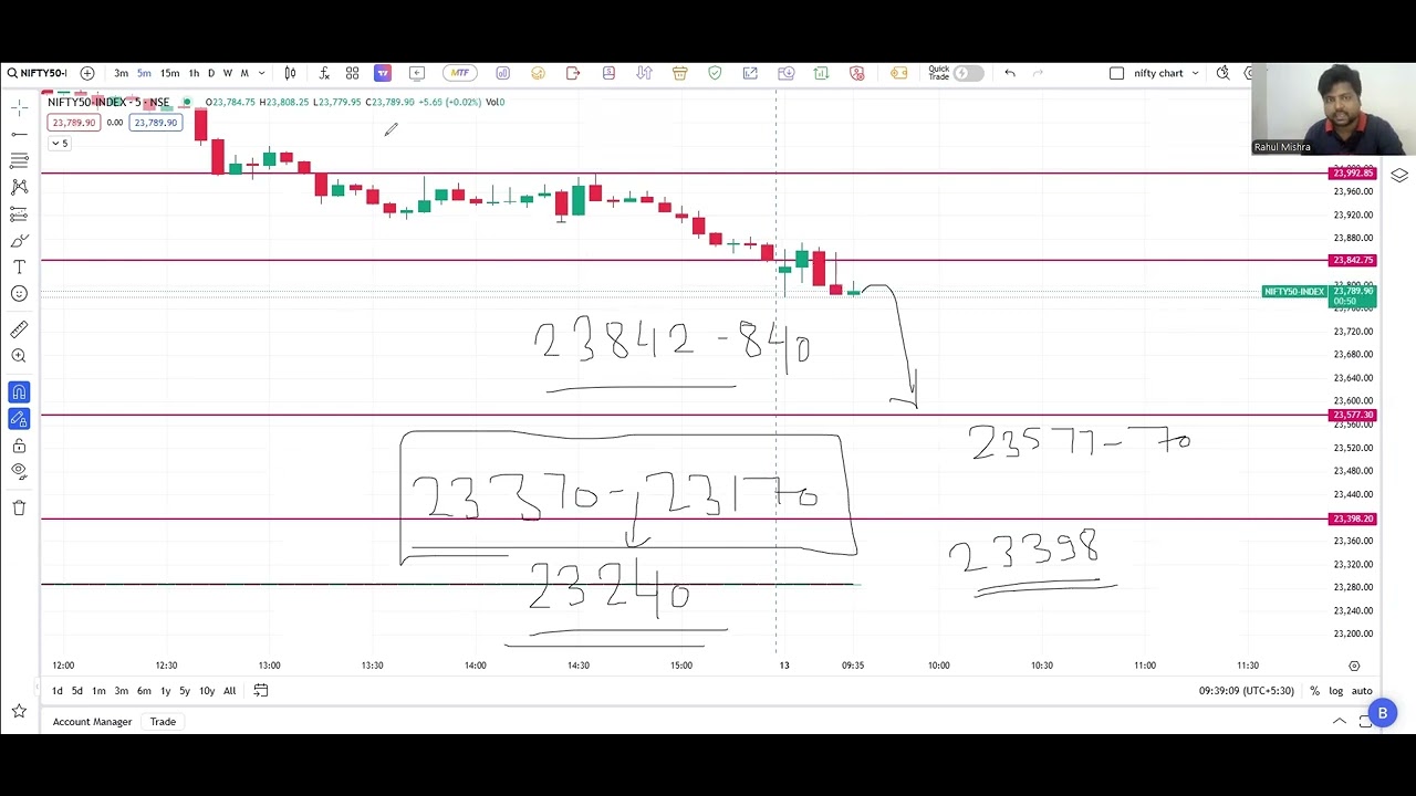 Nifty 600 points गिरने को है तैयार ! Nifty Analysis in Live Market ...