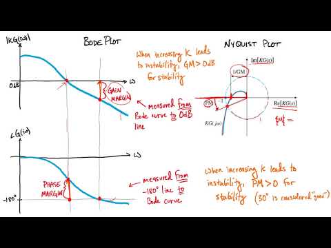Frequency Domain Stability: Gain/Phase Margins on Nyquist Plot