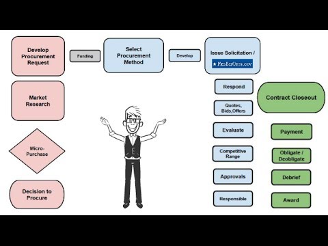 Construction procurement dissertations