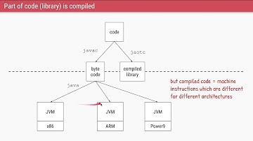 AOT vs JIT compilation in Java