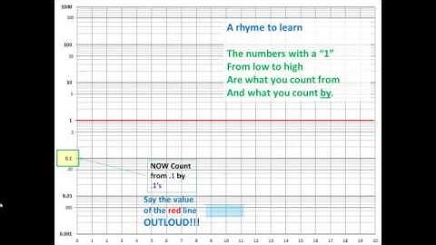 Semi-Log Graph Tutorial