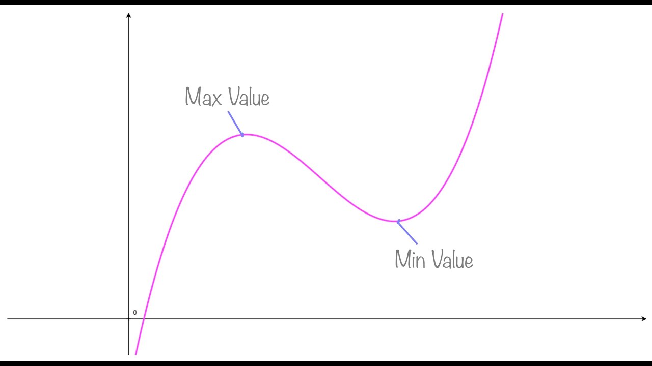 Optimization problems using derivatives - YouTube