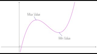 Optimization problems using derivatives