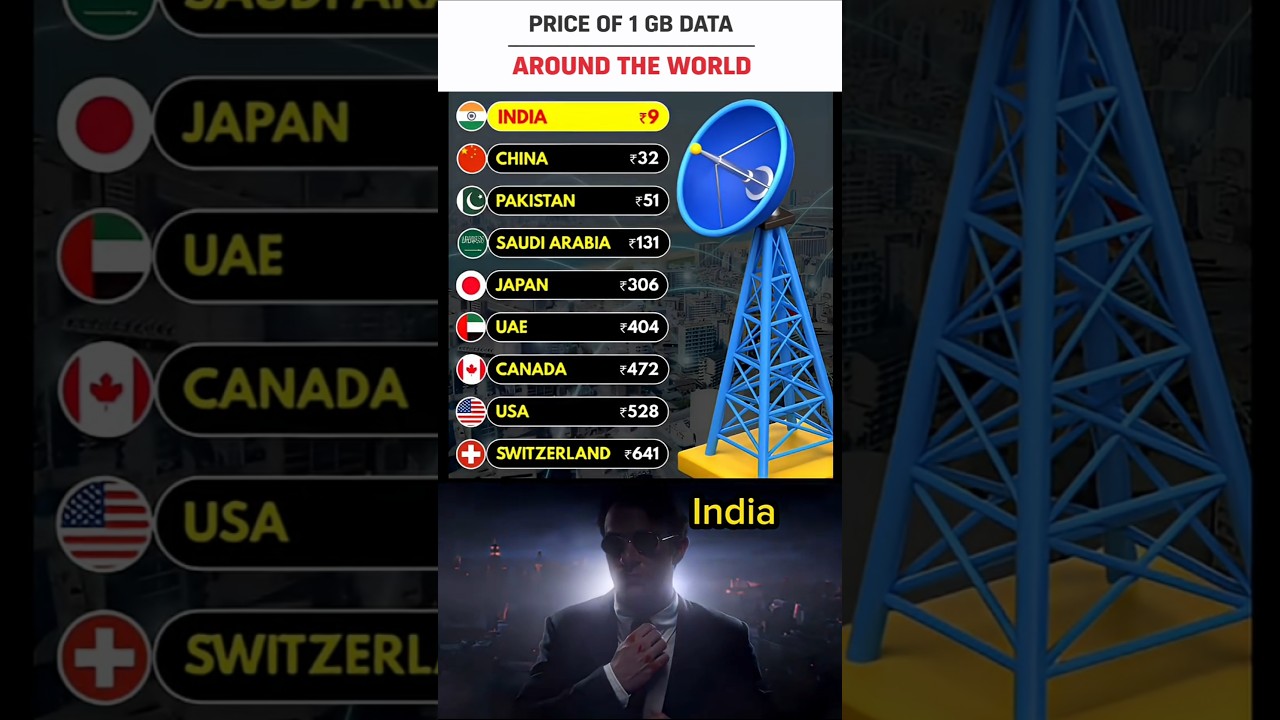 India Has the Cheapest Data in the World? 1GB Price Comparison!