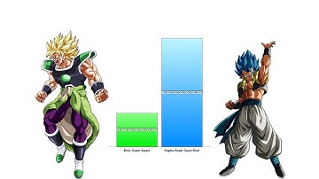 Gogeta vs All Villains Power Levels - Dragon Ball Z/Super