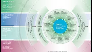 Research and Teaching at the GSN-LMU