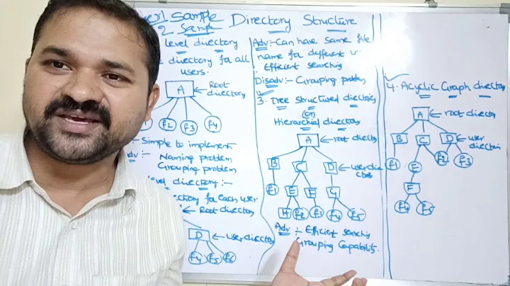 Directory Structure | tree structured directory | acyclic graph directory | operating system | files