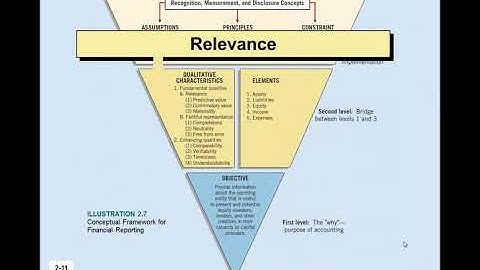 Keiso Chapter 2 Conceptual Framework for Financial Reporting