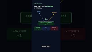 Why vector DBs use cosine, not Euclidean distance