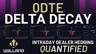 0DTE Delta Decay - Intraday Dealer Hedging Quantified with Volland Custom Workspaces
