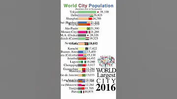 World Largest Cities By Population 2000 2020 