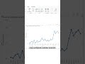 Power BI - 3 Farklı Çizgi Grafiği | #excel751 #powerbi #pbi