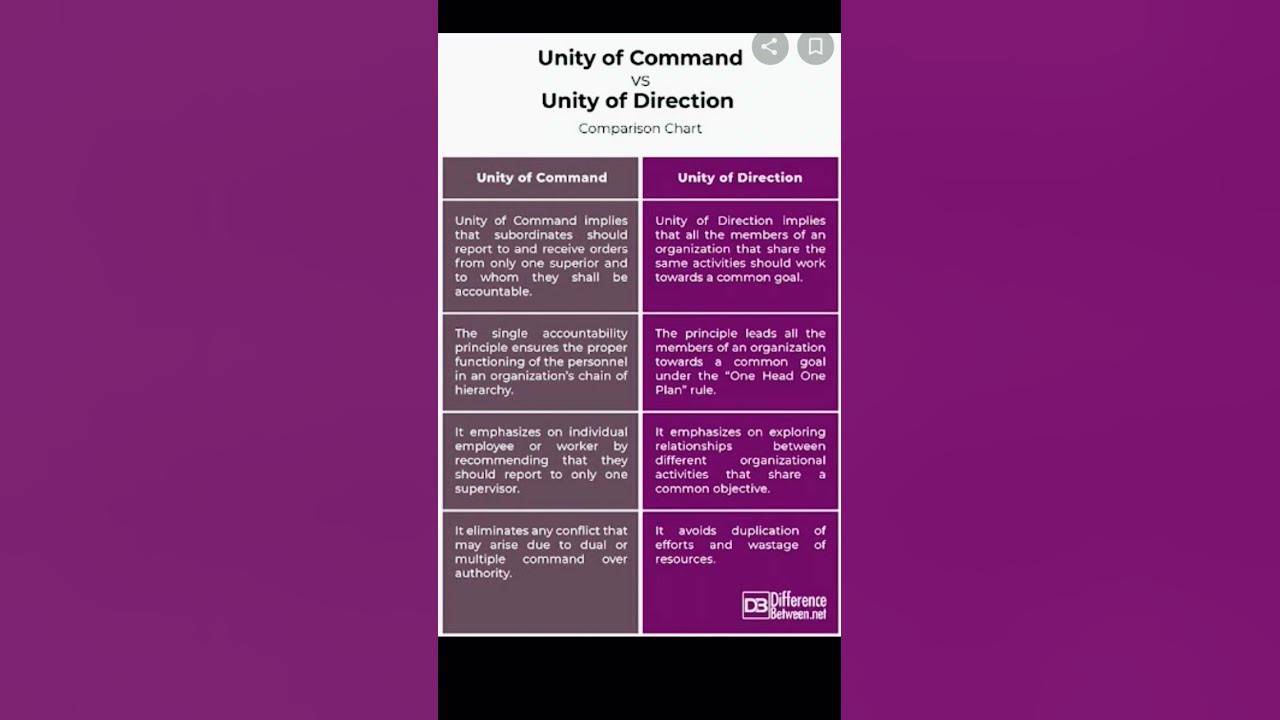 Unity of command vs unity of direction #shipraclasses #ugcnetdec2024 # ...
