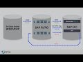 SAP integration testing with IFTT: #1 Inbound test case creation