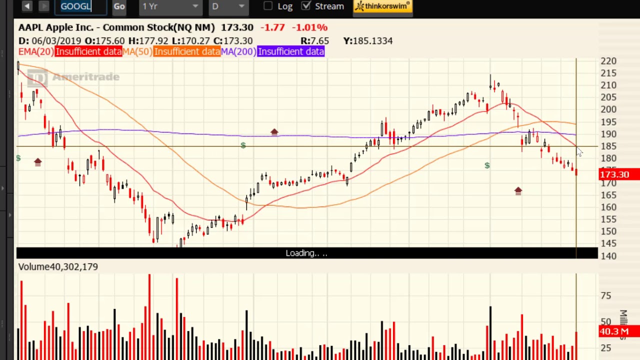 Jun 3 2019 - Apple, Facebook, Google Under Investigation...