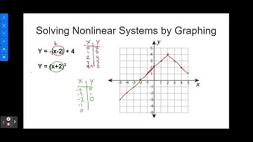 Solve Nonlinear Systems by Graphing