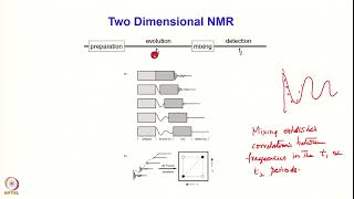 General Concept of Multidimensional NMR 1