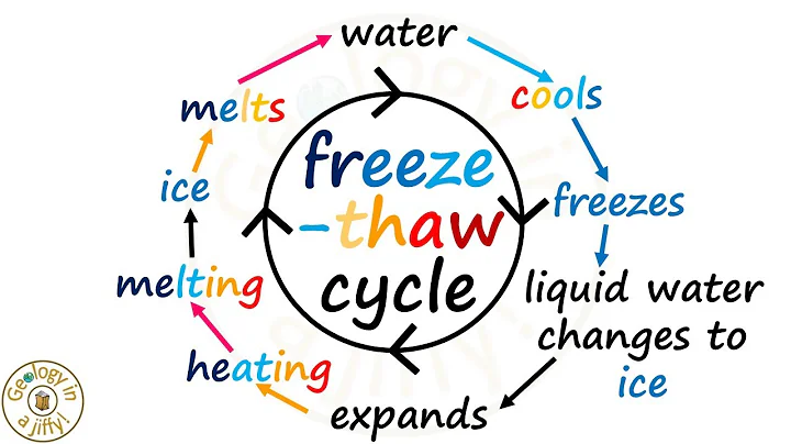 Freeze-thaw weathering