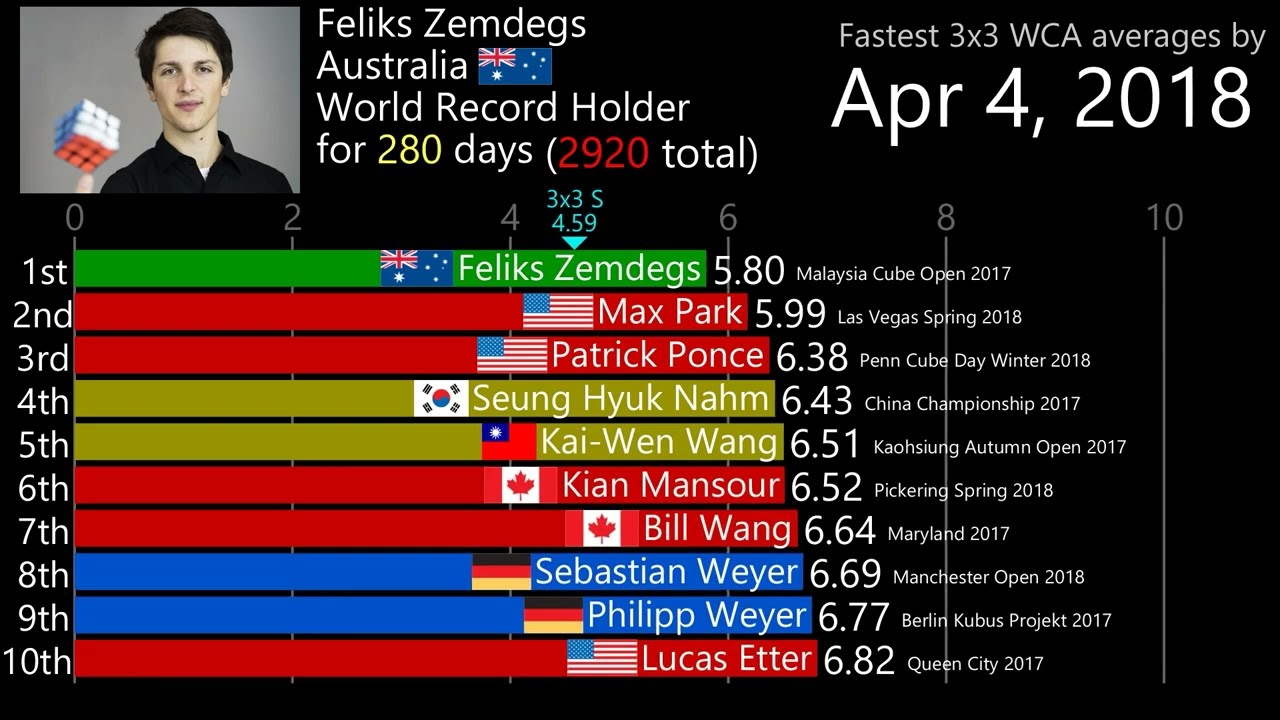 History of the fastest rubik's cube 3x3 averages (till August, 2022
