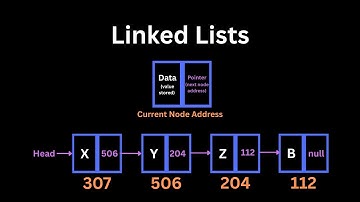 Introduction to Linked Lists