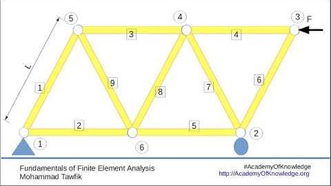 FEM-Bars And Trusses: 04 Rotation of Axes