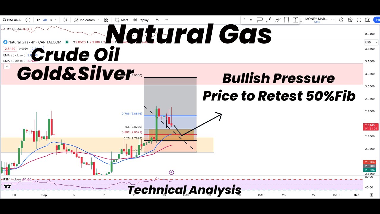 Natural Gas Price to hit 50%FibR | BULLISH PRESSURE | Gold | Silver ...