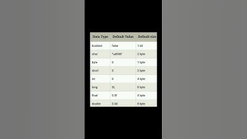 Data type in java 💯✨💥 primitive data type in java 🔥💫java programming #datatypes #java#viralshort #yt