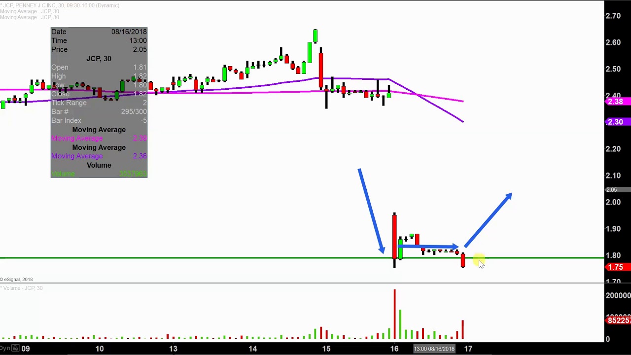 Jc Penny Stock Chart