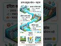 भारत के प्रमुख बांध | India ke Major Dams in Hindi | Important Dams List & Detail #shorts #gk #viral