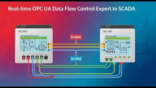 OPC UA Setup: EcoStruxure Control Expert to EcoStruxure Machine SCADA Expert