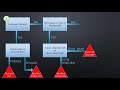 Understanding Dichotomous Keys and Flowcharts