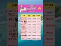 もしも2022年からレジャー関連企業に 100万円投資してたら今どのくらい？#株式投資 #投資 #株 #レジャー