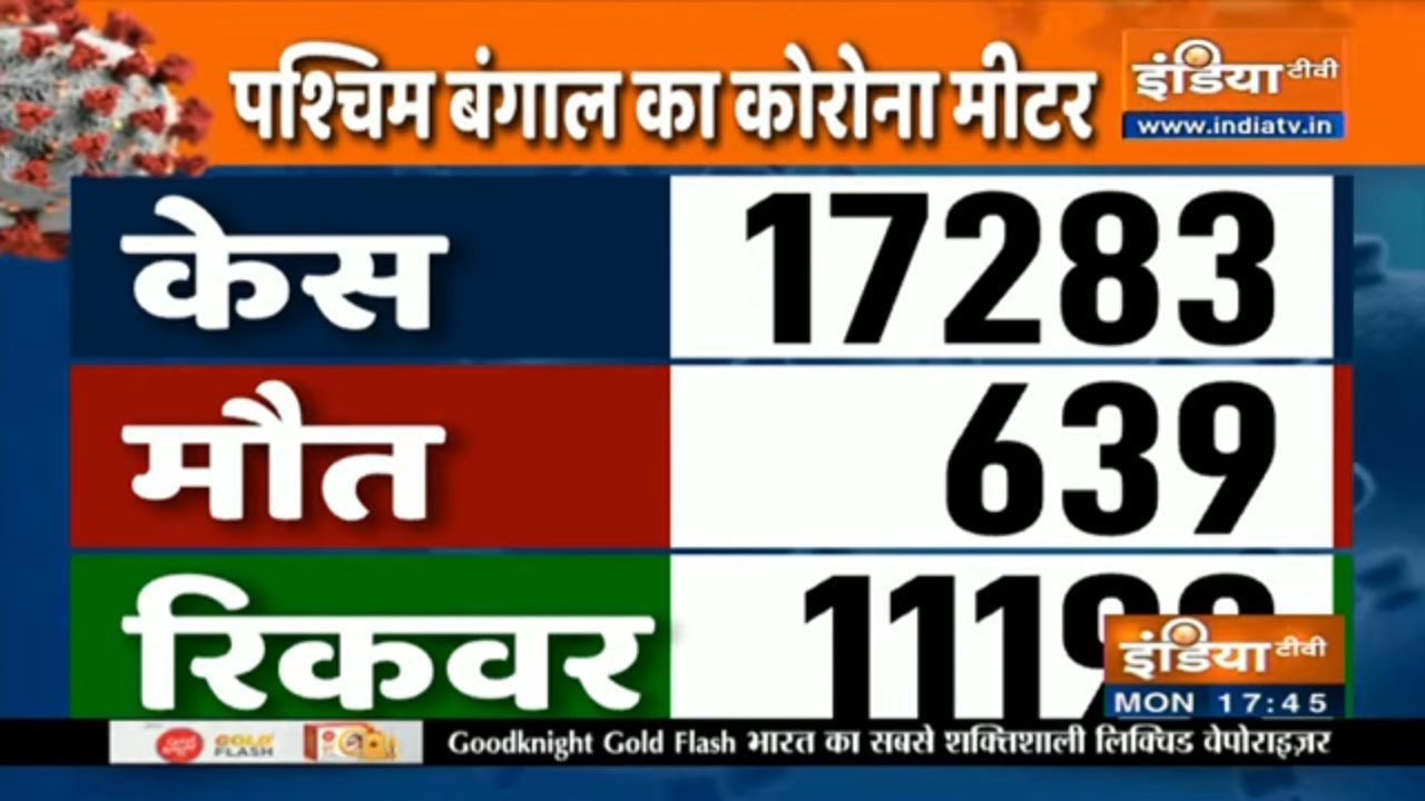 West Bengal records 17283 covid cases; death toll at 639 | IndiaTV