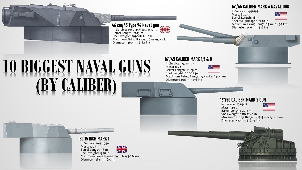 The 10 Biggest Guns Ever Made (Ranked By Caliber Size) 