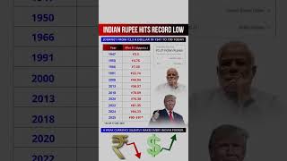 Rupee vs Dollar: 78 Years of Decline Explained