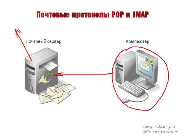 порты протокола imap