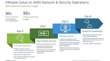 Introduction VMware Aria Operations for Networks (vRealize Network Insight) for VMware Cloud on AWS